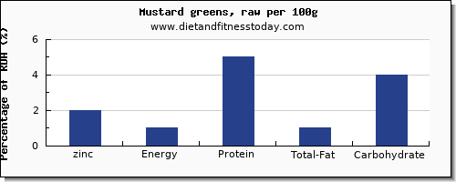 zinc and nutrition facts in mustard greens per 100g